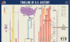 2025 Edition Timeline of US History educational poster on premium gloss paper, featuring historical expansion maps and a complete photo roster of all 47 US Presidents. - Image 2 of 0