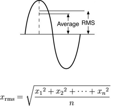 RMS vs True RMS