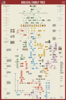 Colorful, detailed Bible family tree poster showing Adam and Eve to Jesus timeline