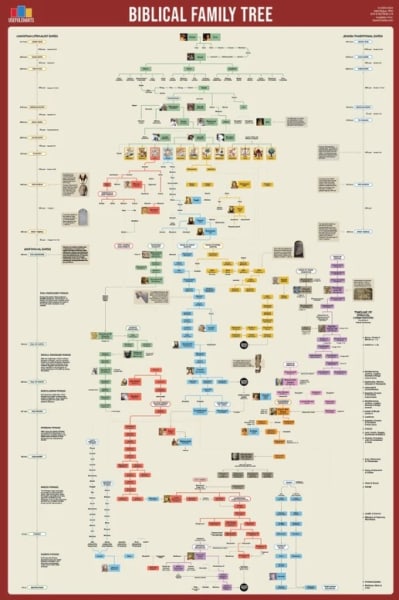 Colorful, detailed Bible family tree poster showing Adam and Eve to Jesus timeline