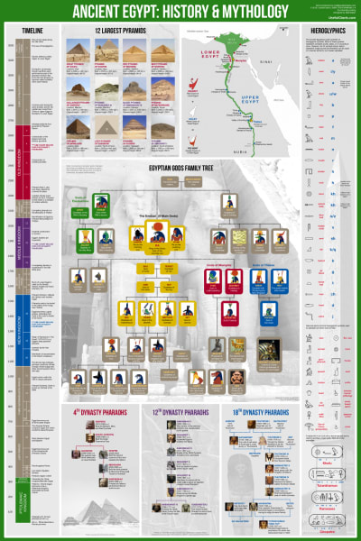 Ancient Egypt - History & Mythology Wall Chart. This sturdy 24 Inch x 36 Inch wall chart is 8 charts in one. Included is a family tree of the ancient Egyptian gods, a timeline of Egyptian history, a map of Upper and Lower Egypt, a guide to Egyptian hierog