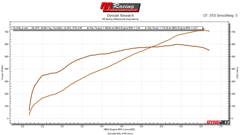 RR Racing Supercharger Ethanol Kit and Stage 3 Tune