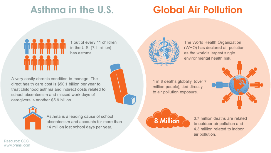 asthma comparison