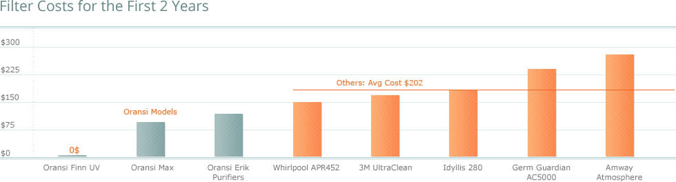 Filter Cost For The First 2 Years