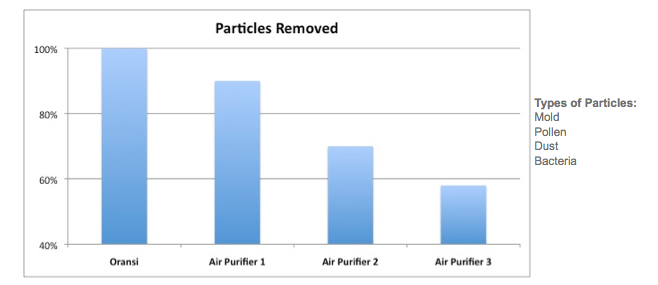 allergy particles removed with an air purifier