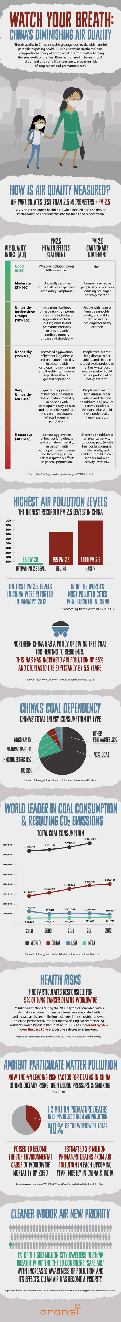 Infographic: China Air Quality