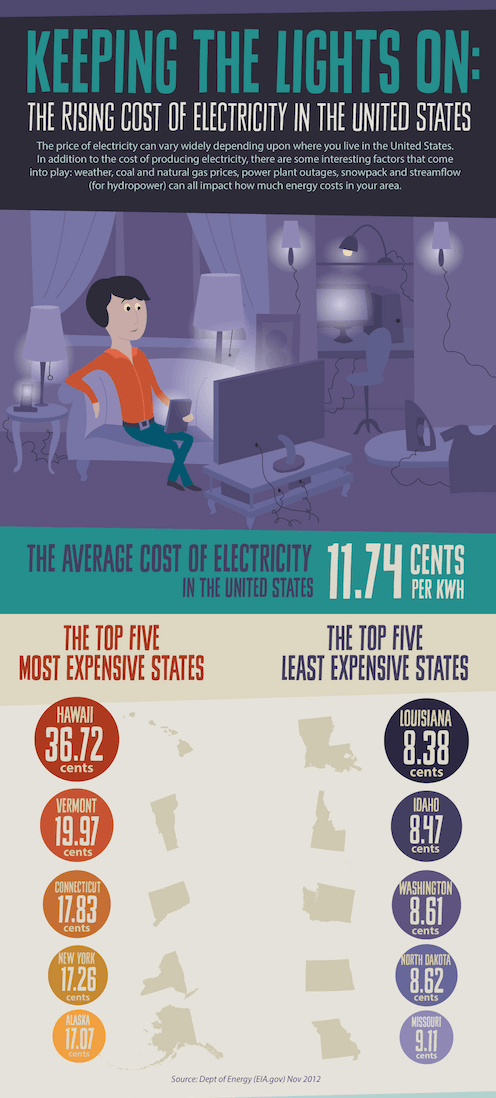 energy costs