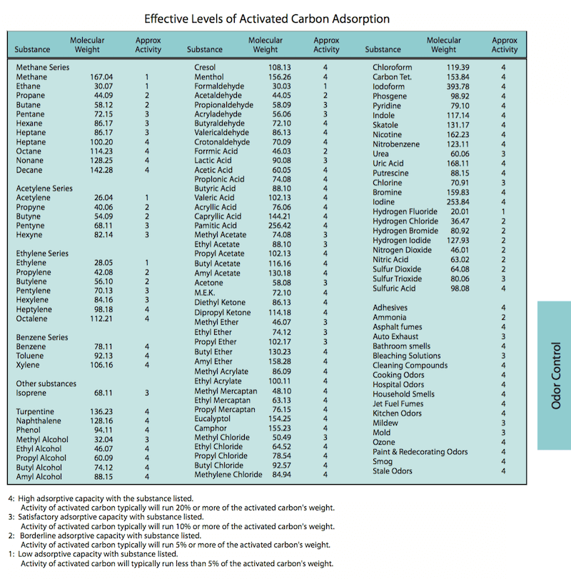 gases removed by carbon