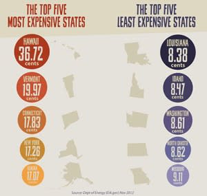 Electricity Costs by State