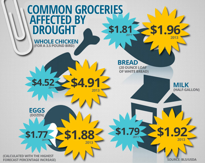 Grocery prices expected to increase due to drought (from wired.com)