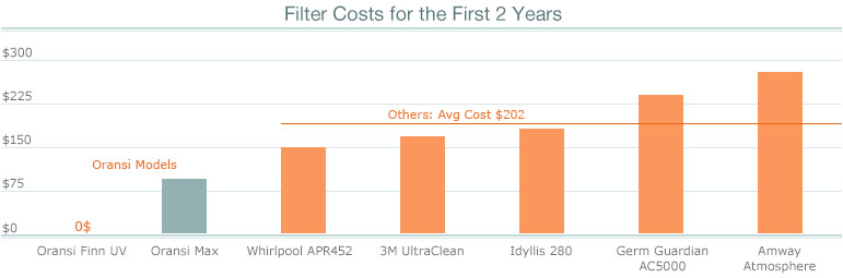 Filter Cost For The First 2 Years Filter Cost For The First 2 Years