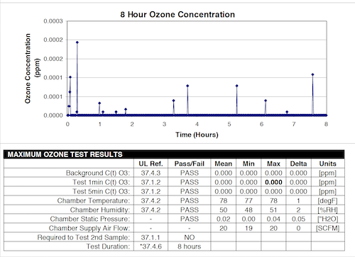 Max air purifier ozone test results