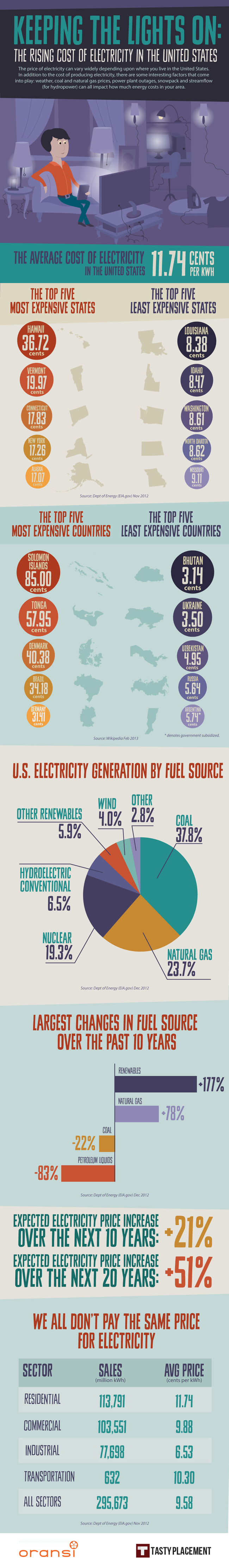 Electricity Cost Infographic