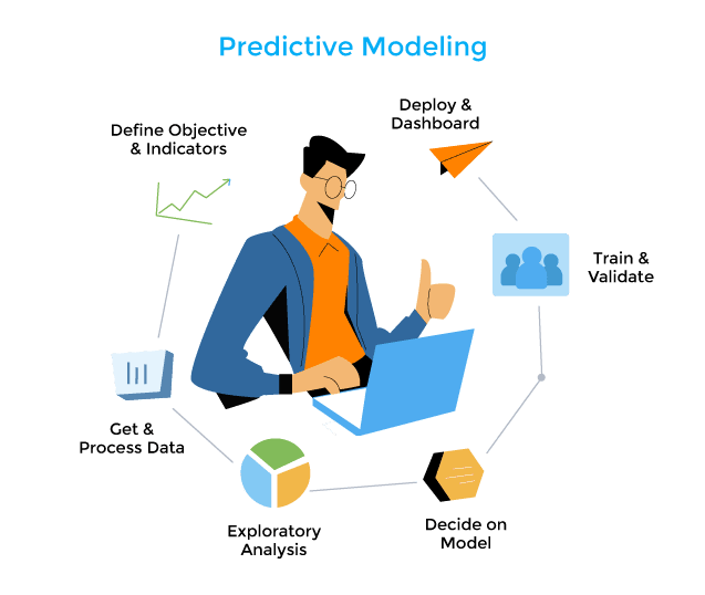 Predictive Model
