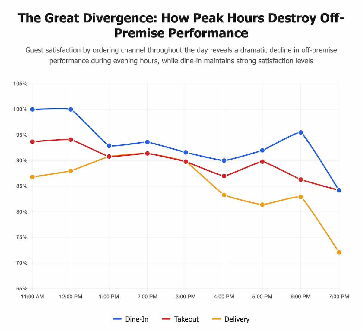 The great divergence: how peak hours destroy off-premise performance