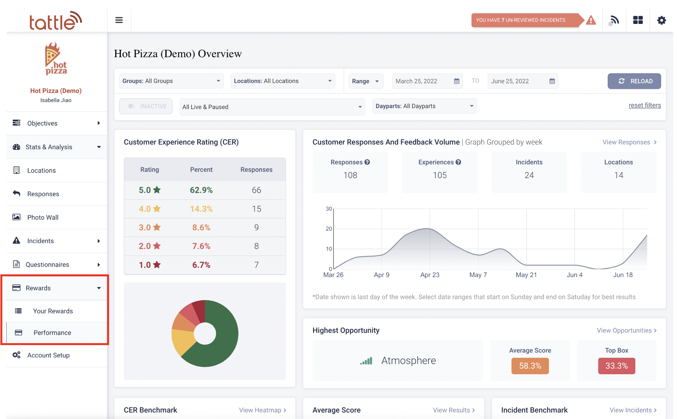 Rewards performance in tattle dashboard