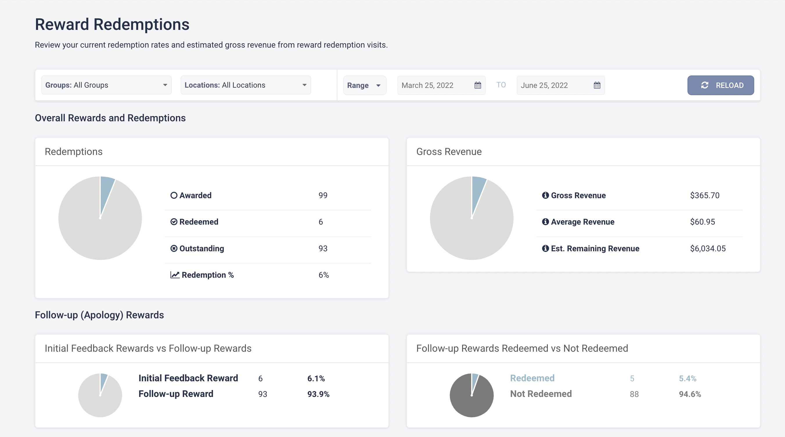 rewards performance metrics in tattle