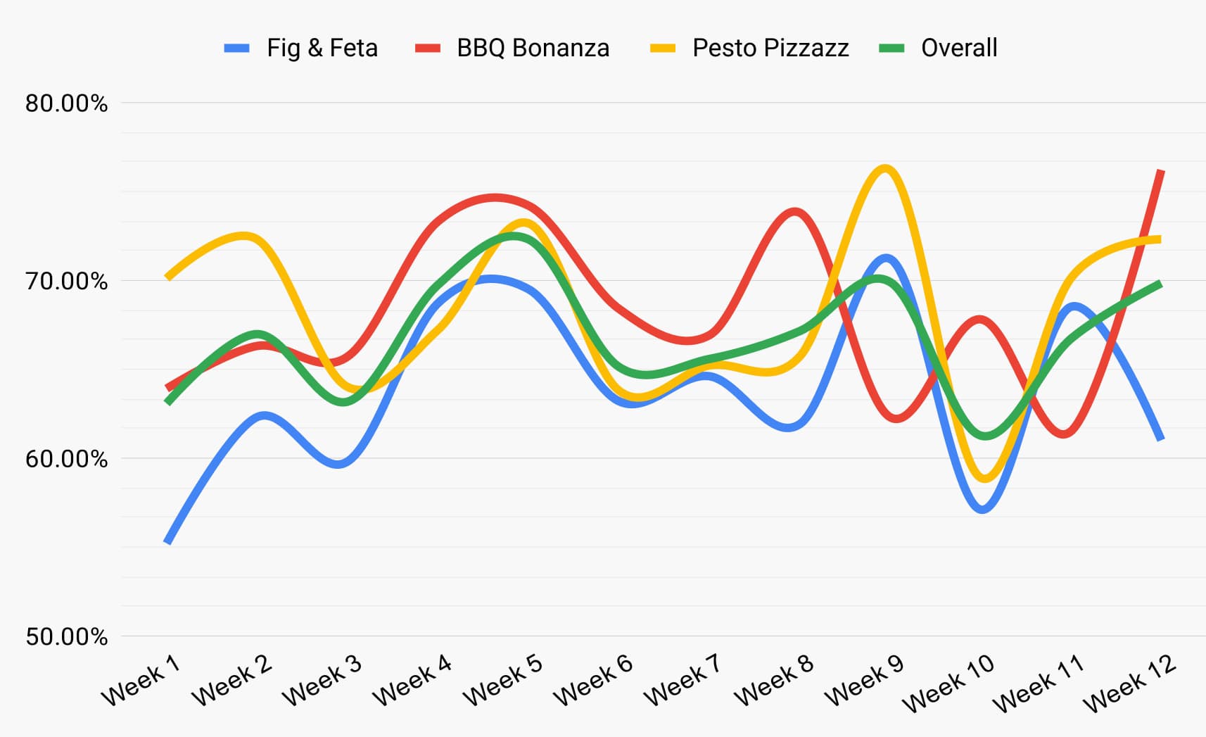 Overall Satisfaction OSAT Top Box Restaurant LTO