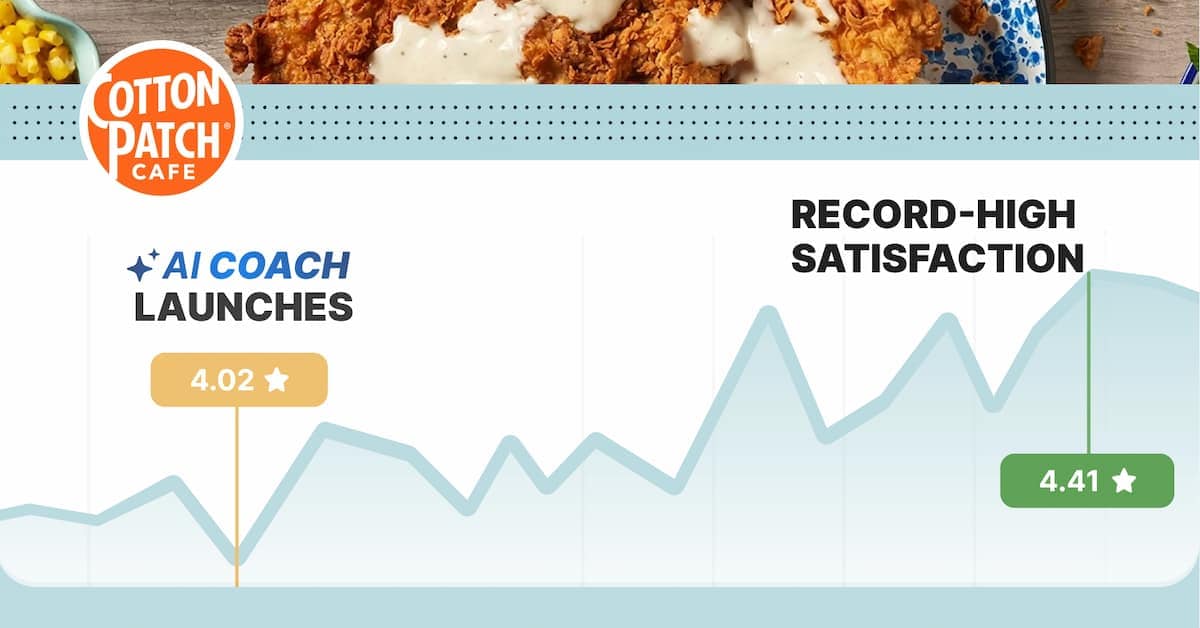 Cotton Patch Cafe Tattle AI Coach Record High Satisfaction