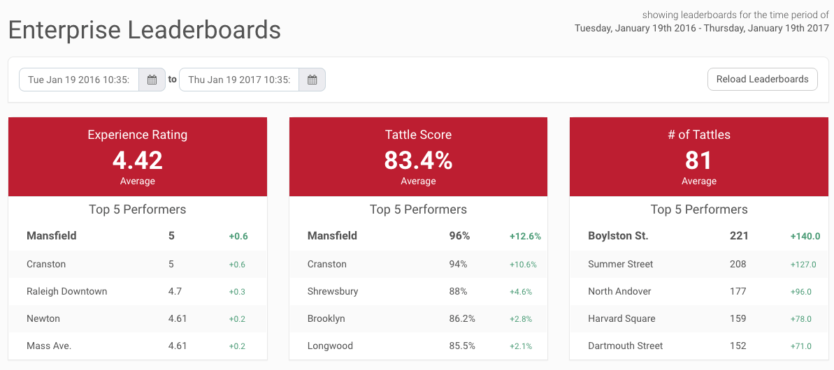 Tattle Releases Newest Enterprise Feature: The Leaderboards Tab