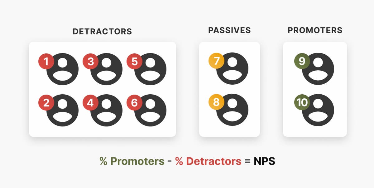 Net Promoter Score NPS calculation
