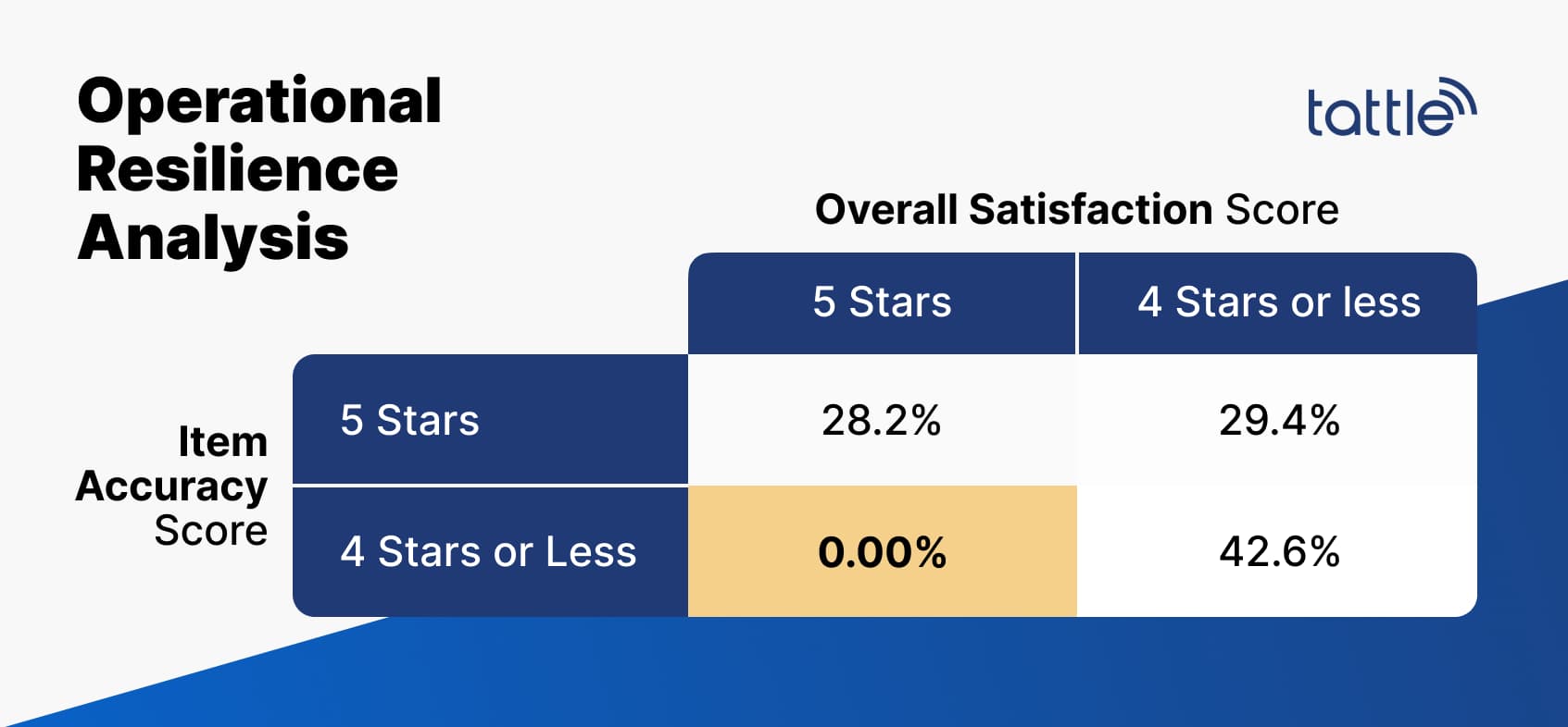 Operational Resilience Matrix Restaurant LTOs Menu Items