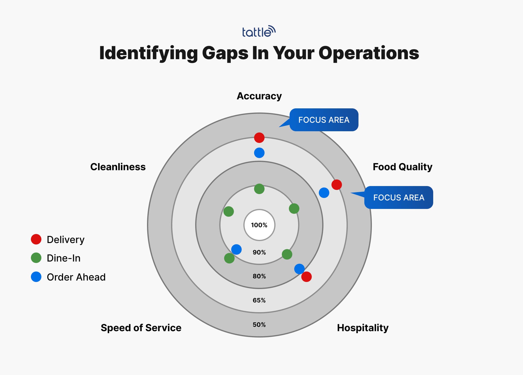 Operational Gaps Restaurant Bulls Eye Chart