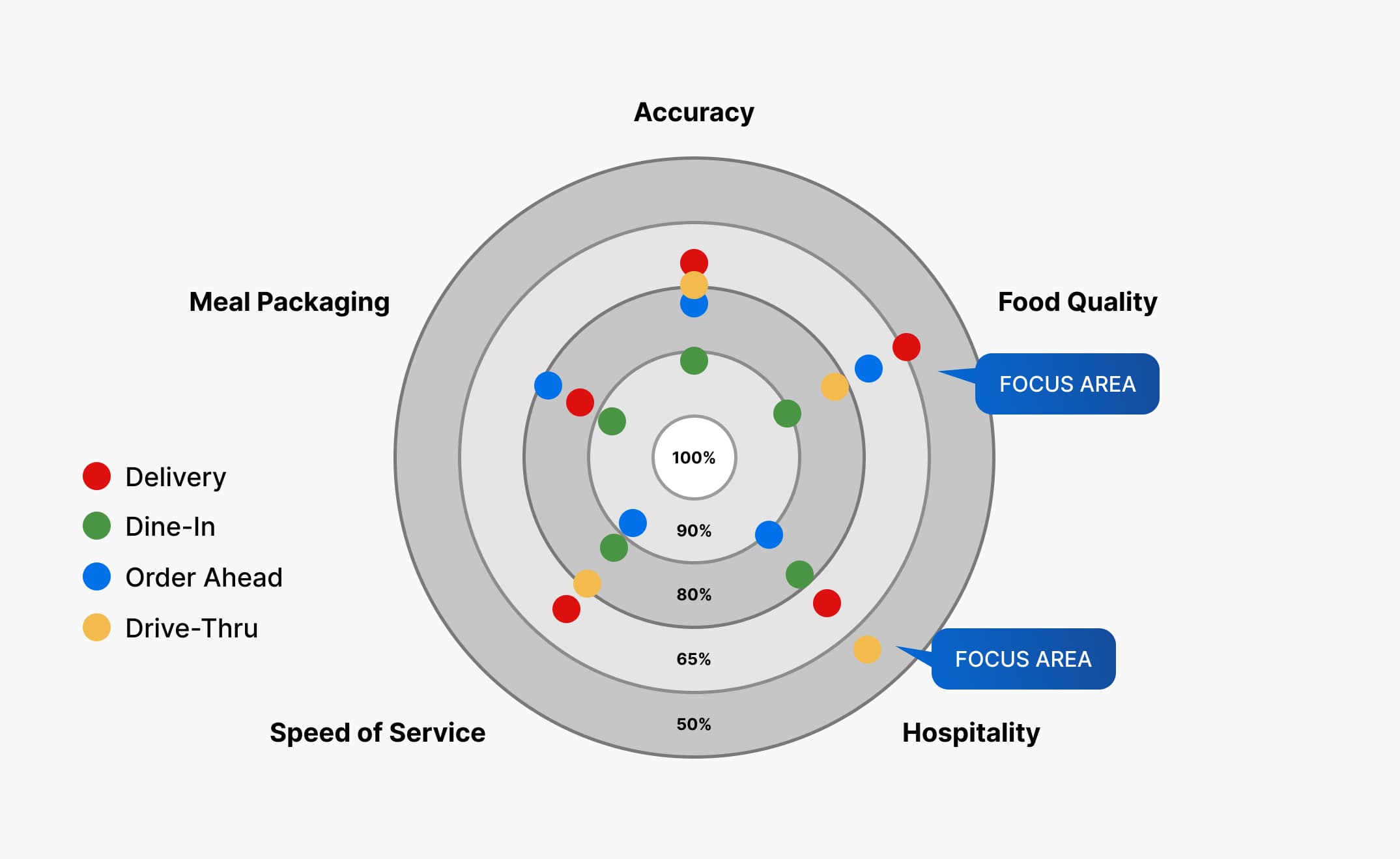 Operational Gaps Restaurant Bulls Eye Diagram