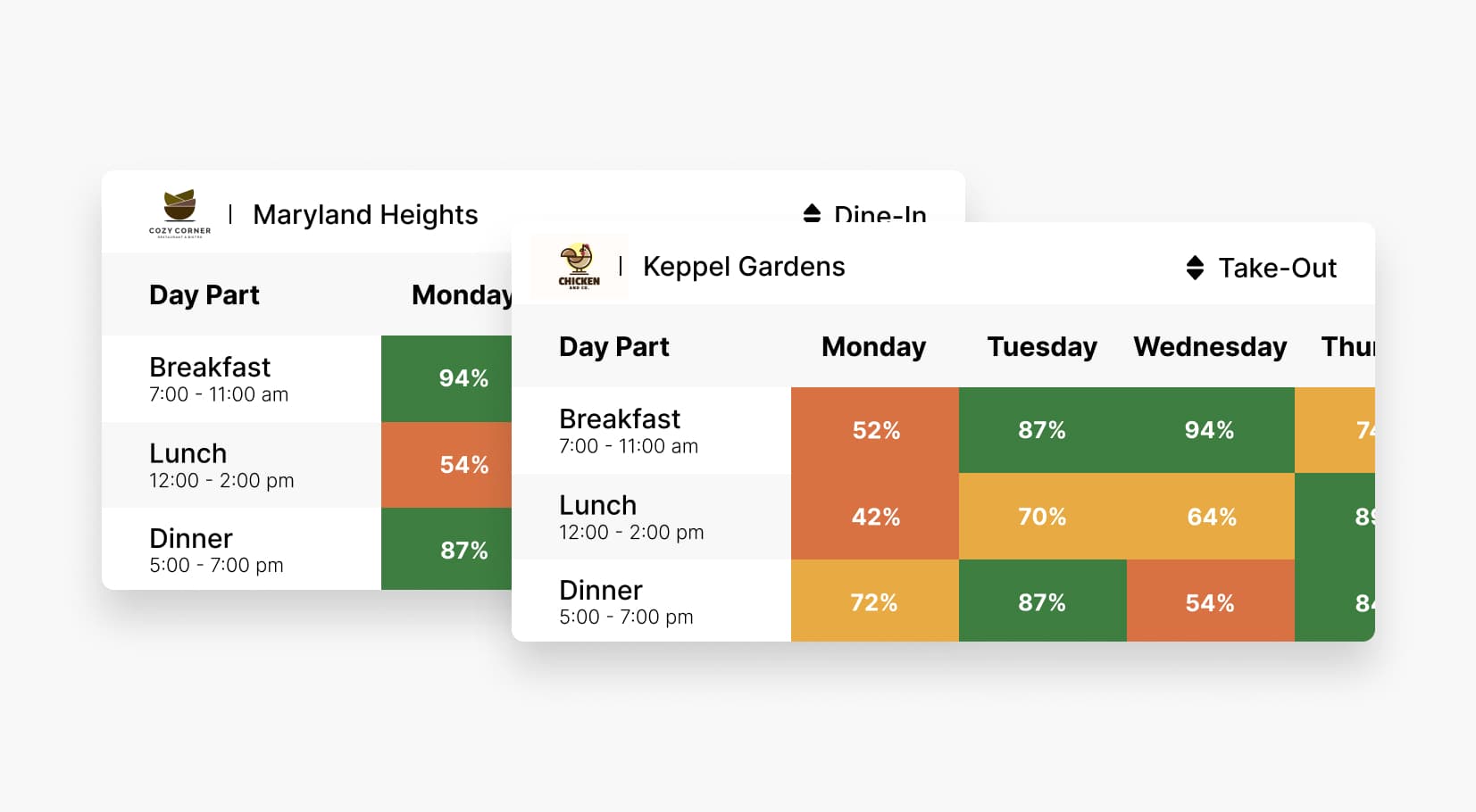 Daypart Analysis Restaurants