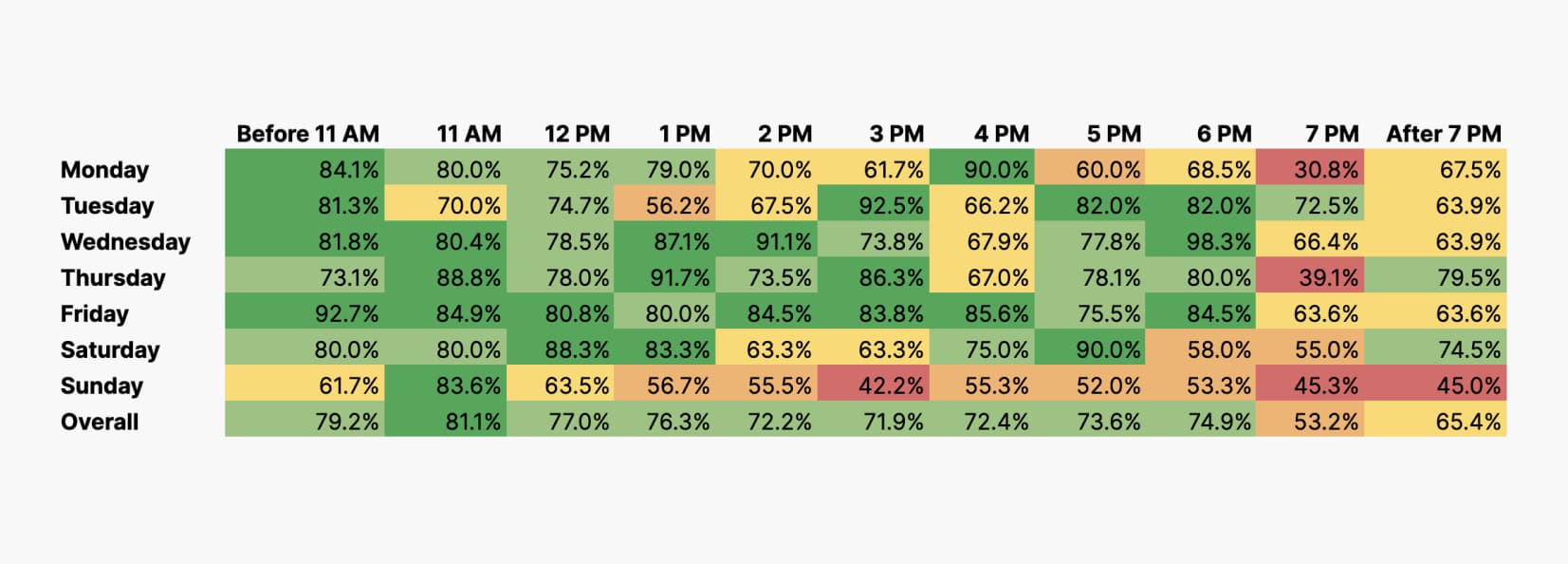 Daypart Headmap Analysis