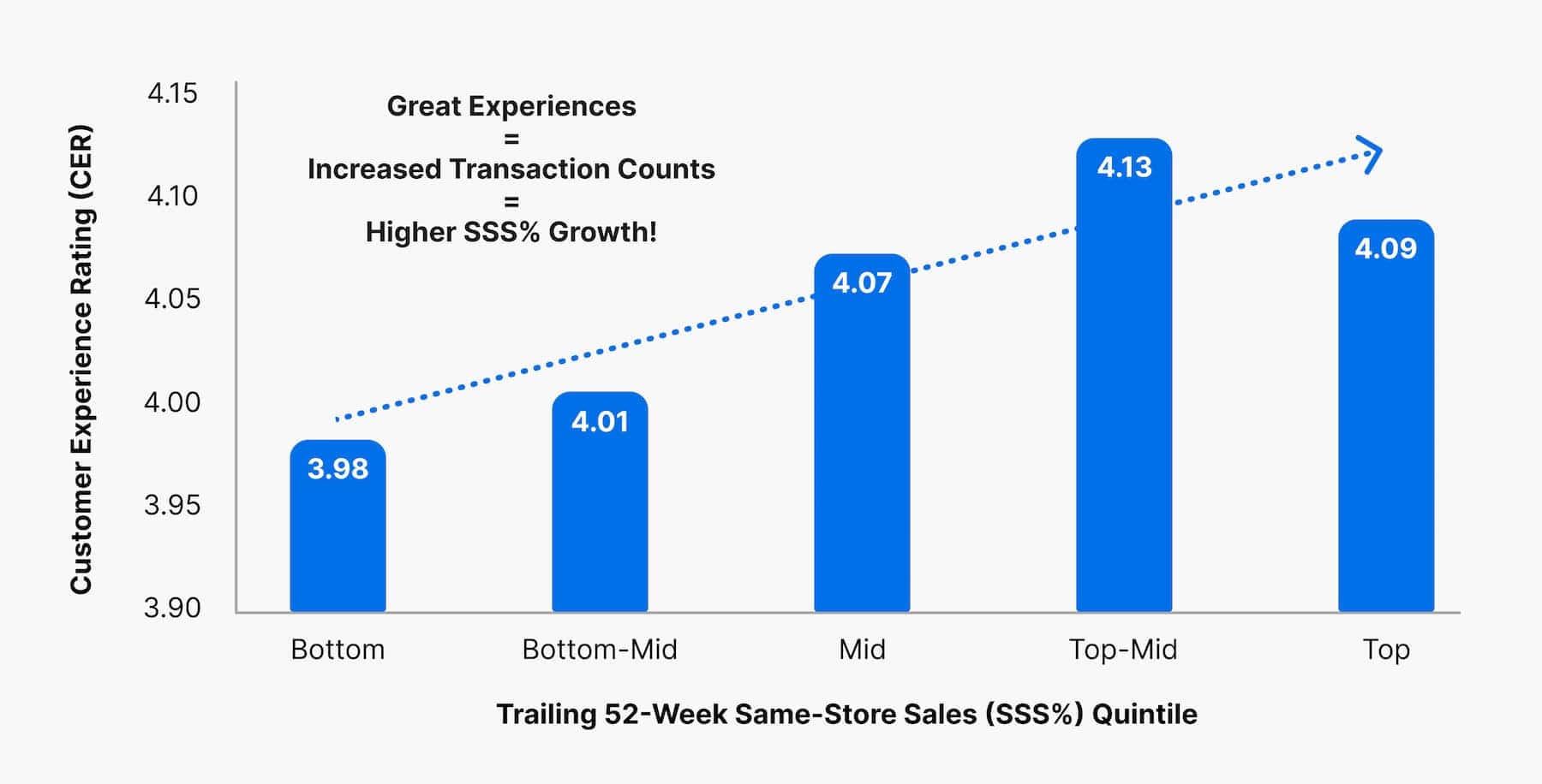 Guest Satisfaction And Sales Growth Restaurants SSS%