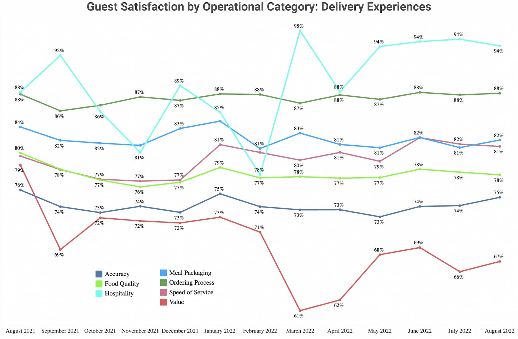 Delivery Channel Restaurant guest satisfaction