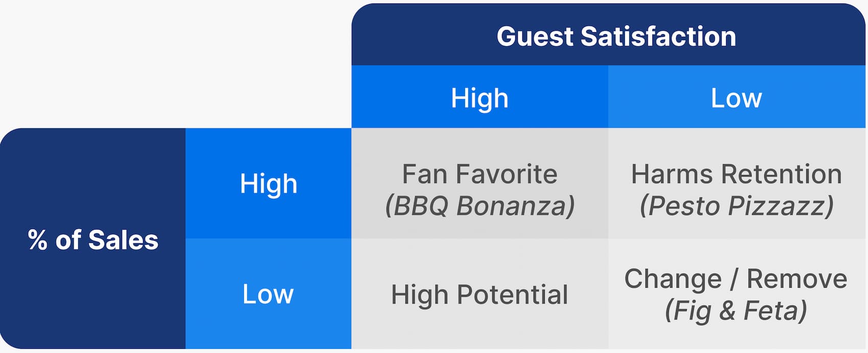 Sales Data Satisfaction Data Guest Feedback Restaurant LTO