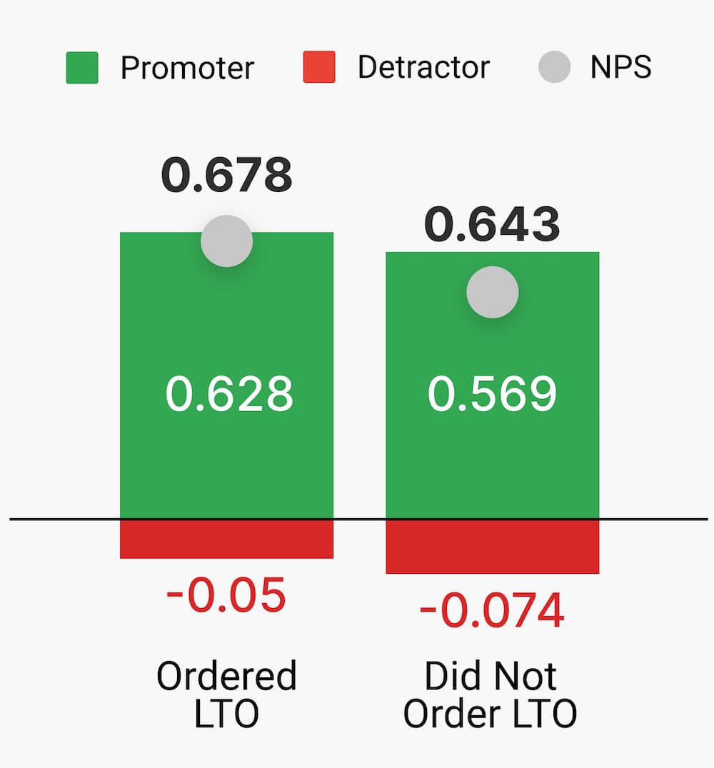 Menu Level Feedback NPS Net Promoter Score LTO Limited Time Offer
