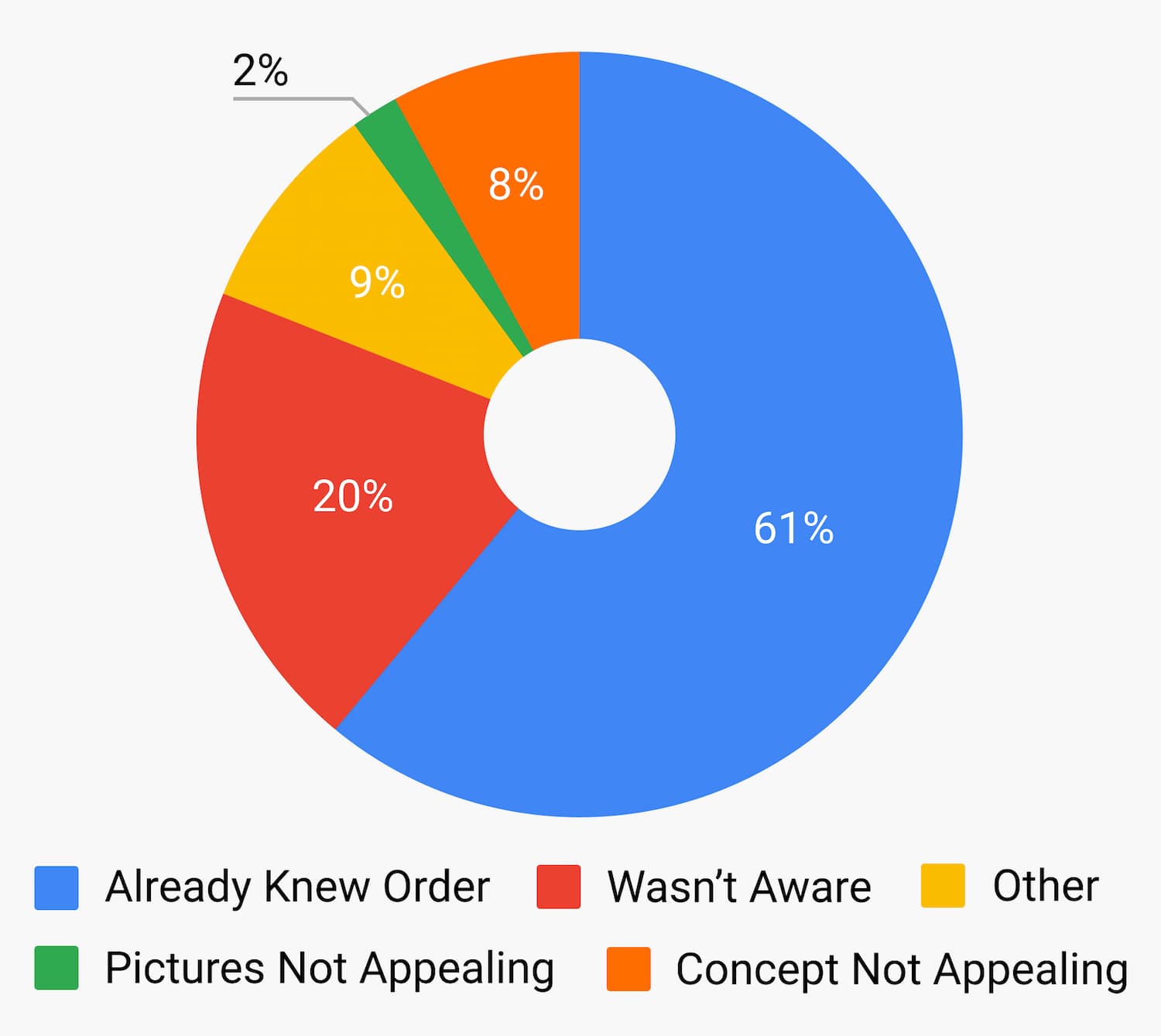 Reasons for not choosing LTO Restaurant Feedback