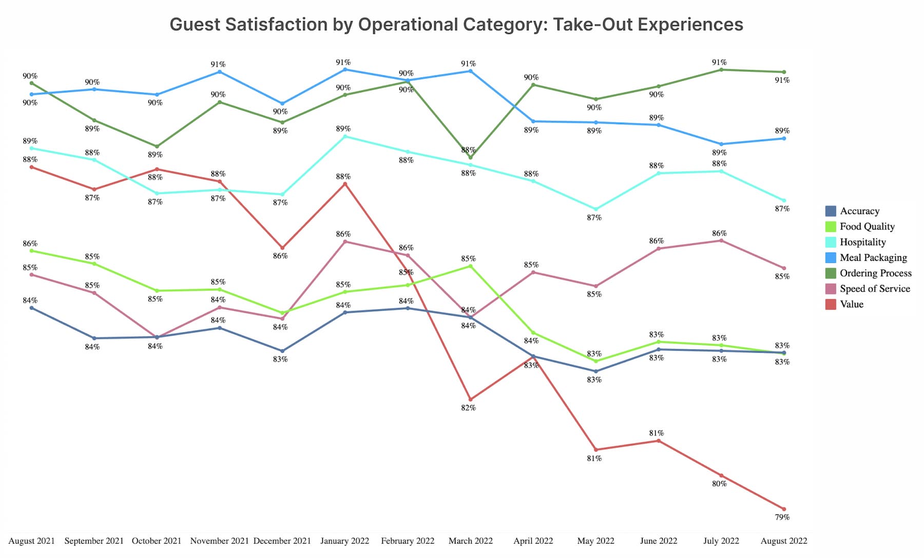 Take-Out Guest Satisfaction