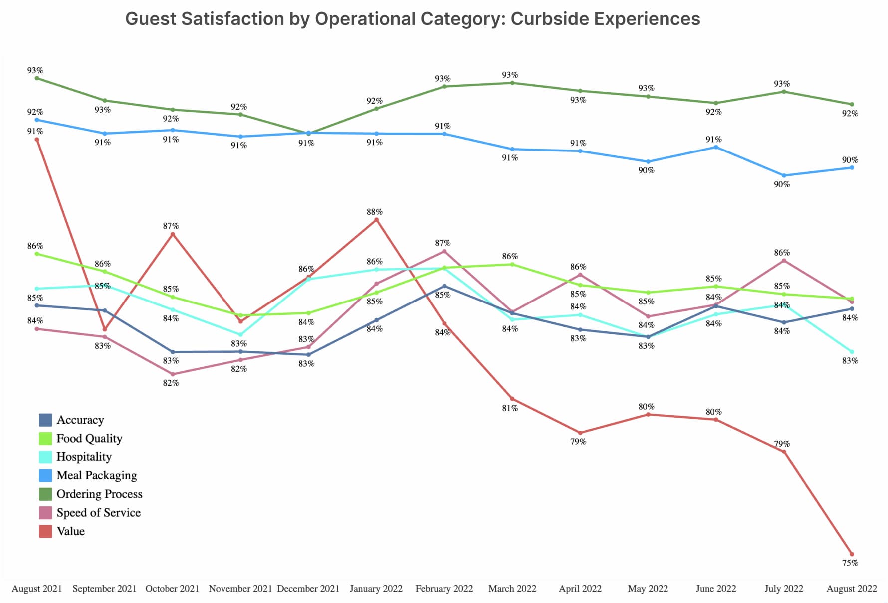 Take-Out Guest Satisfaction