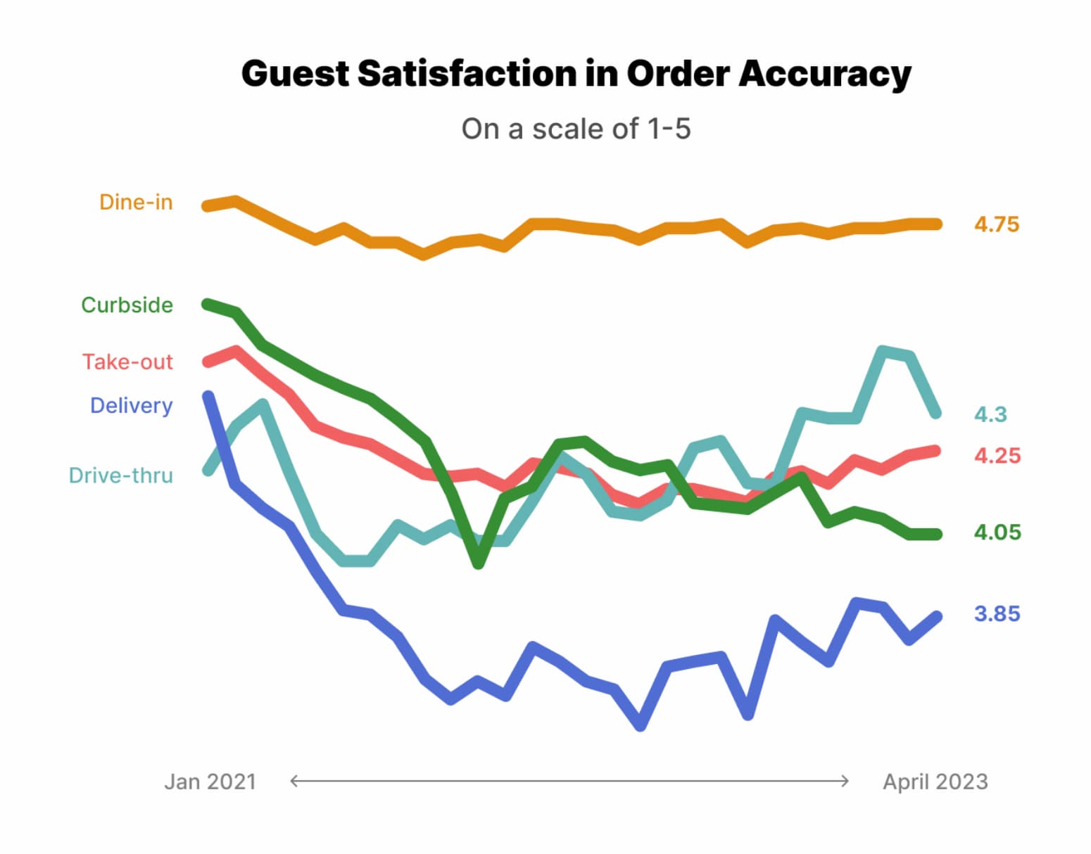 Guest Satisfaction in Order Accuracy