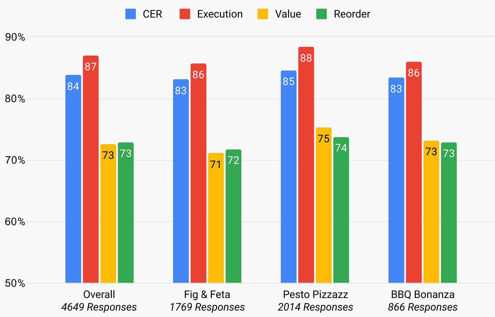 LTO Variant Breakdown Restaurants
