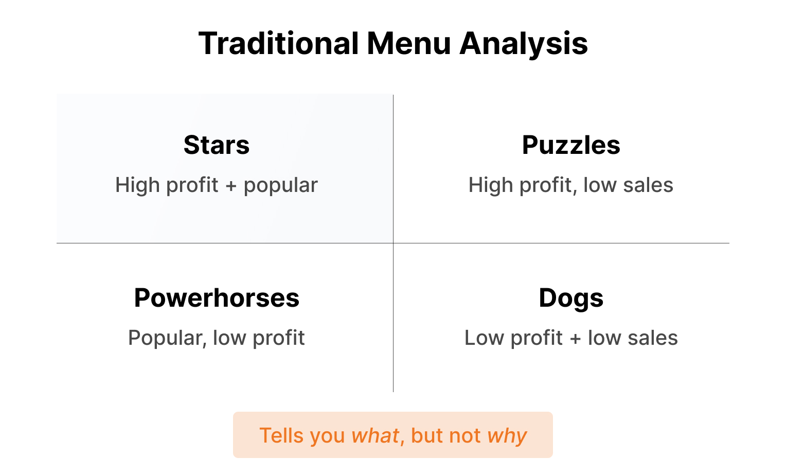 Dog Star Menu Item Analysis