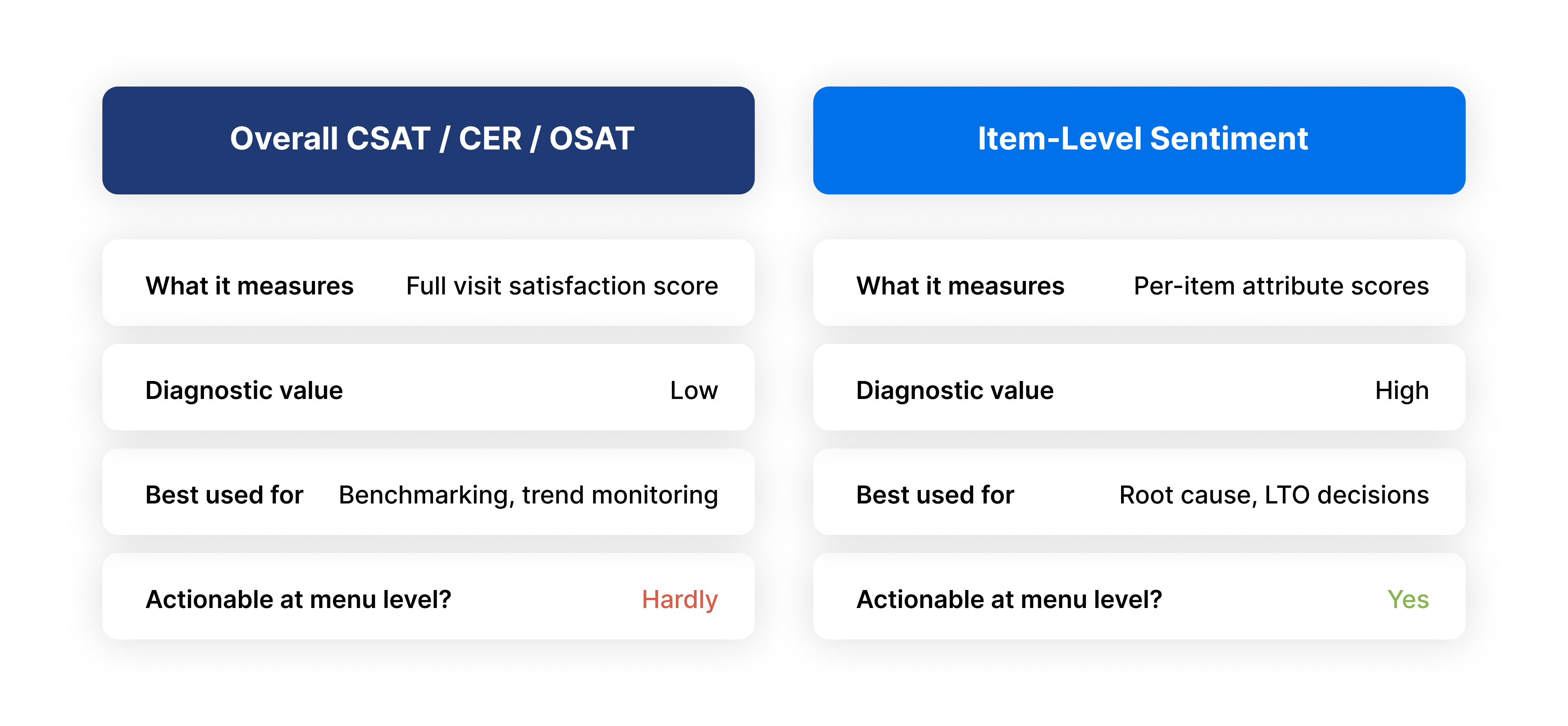 CSAT vs. Tattle menu item level sentiment