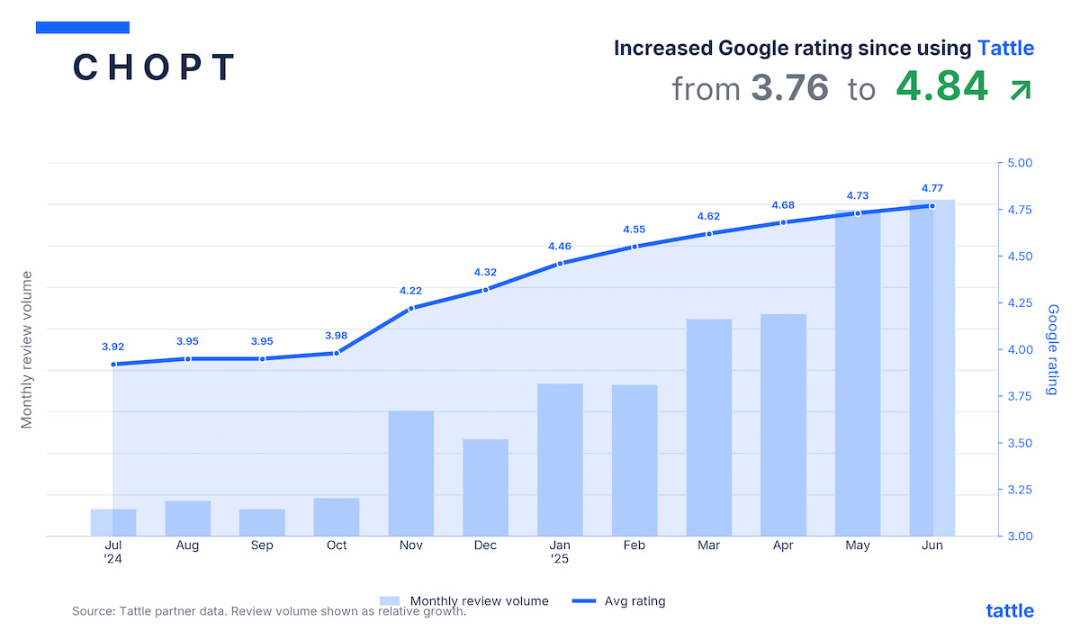 chopt reviews chart