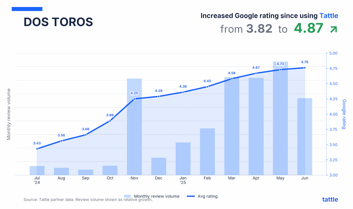 dostoros reviews chart