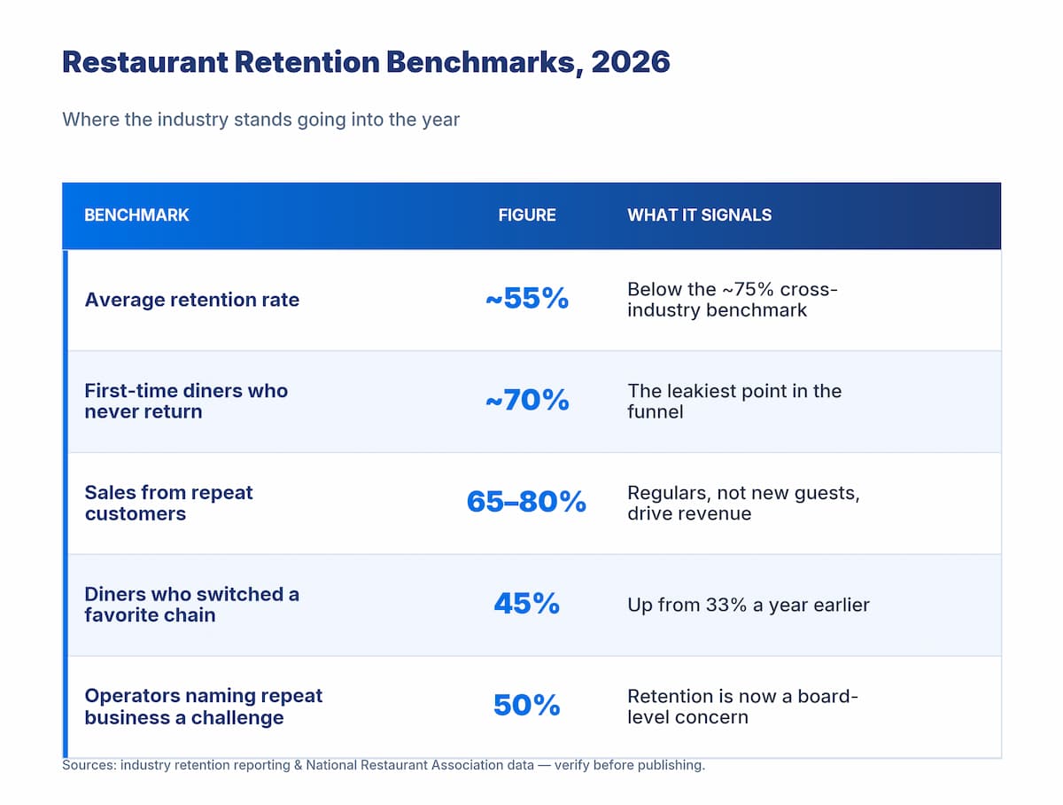 restaurant retention benchmarks