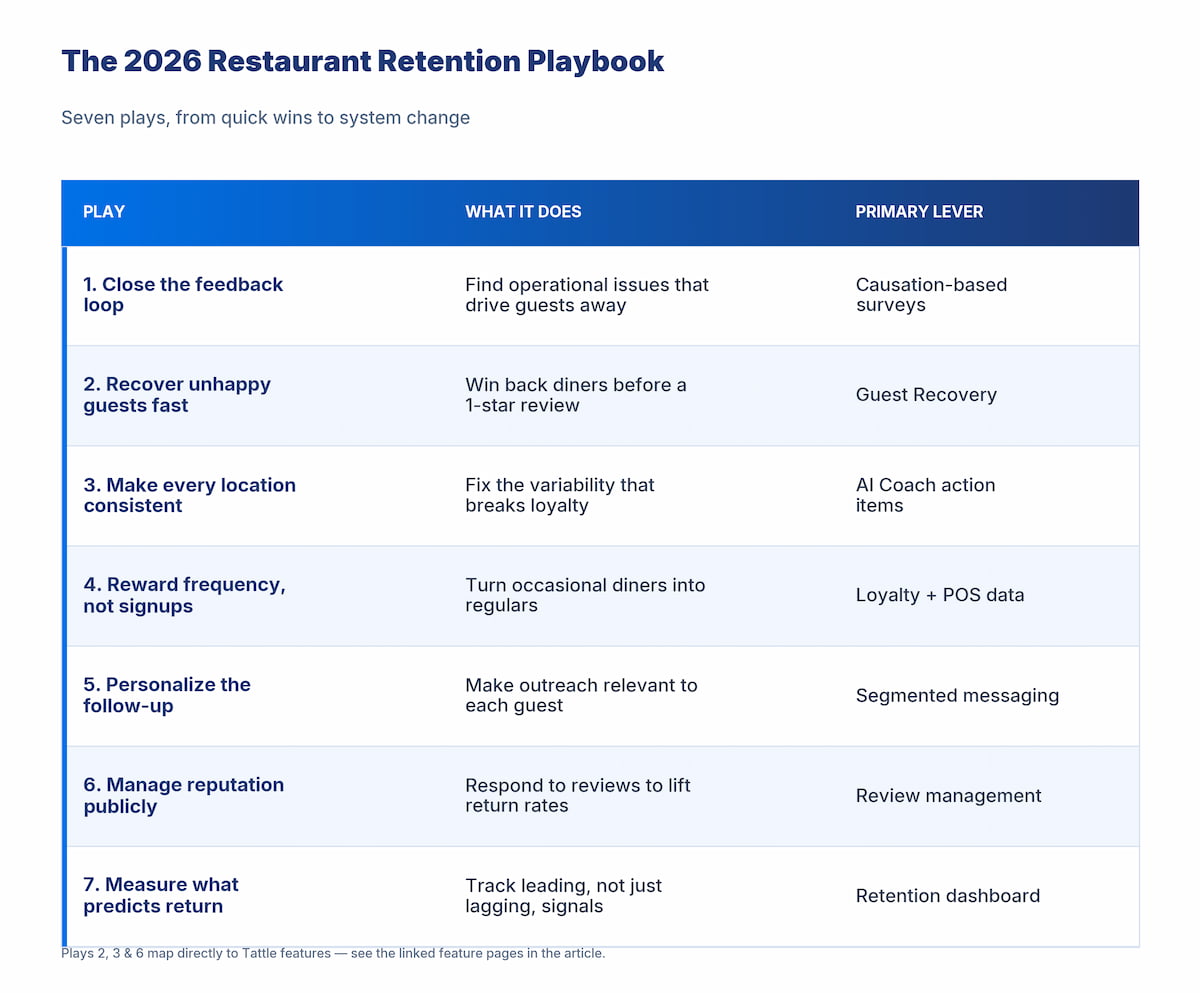 retention playbook table