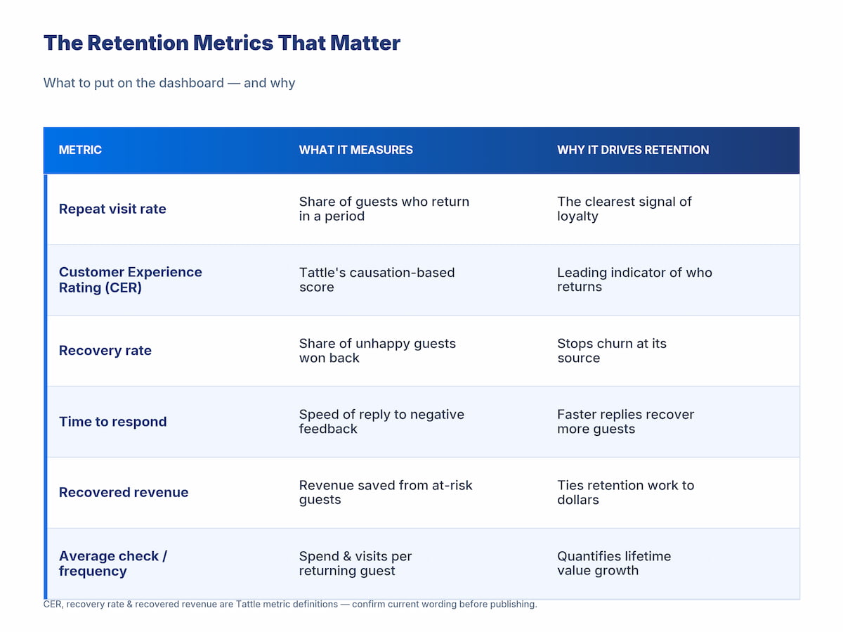 restaurant retention metrics table