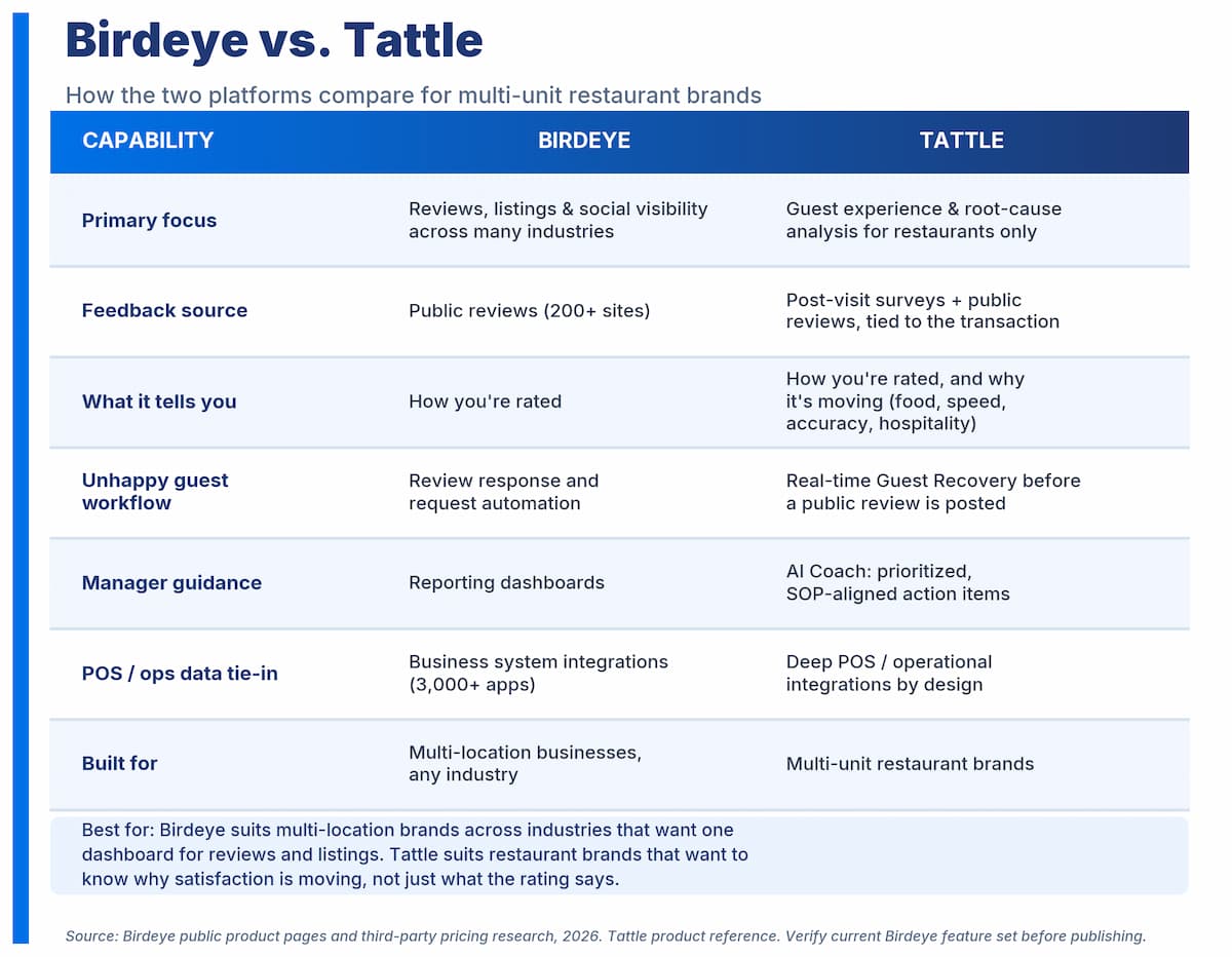 birdeye vs tattle comparison