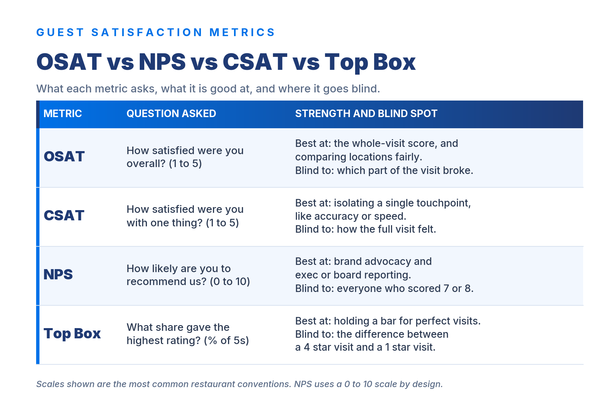 guest satisfaction metrics comparison