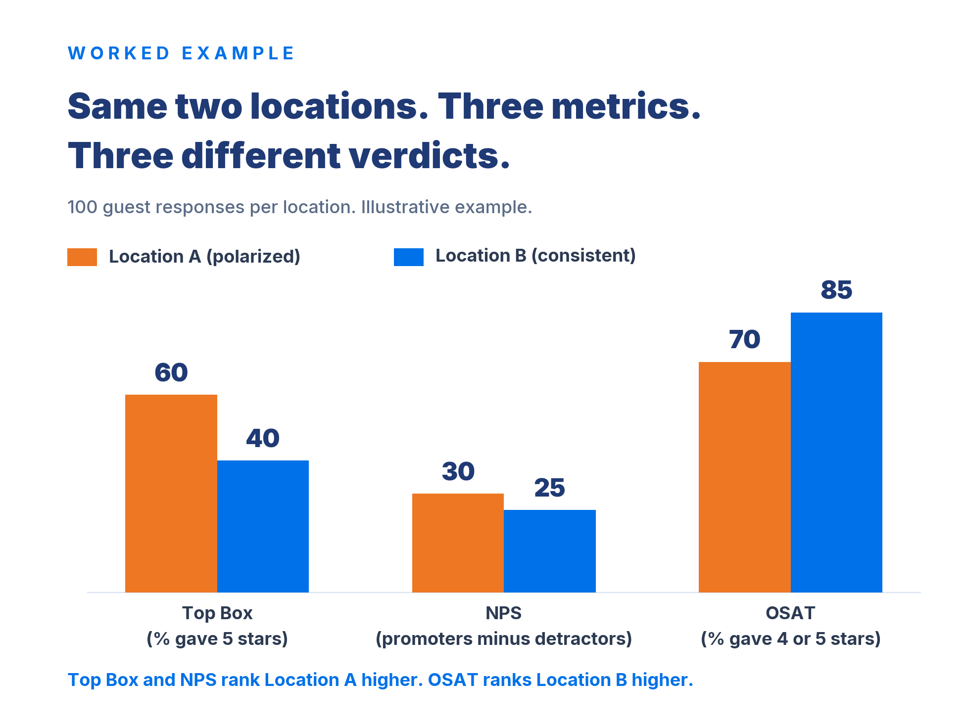 same data three metric verdicts