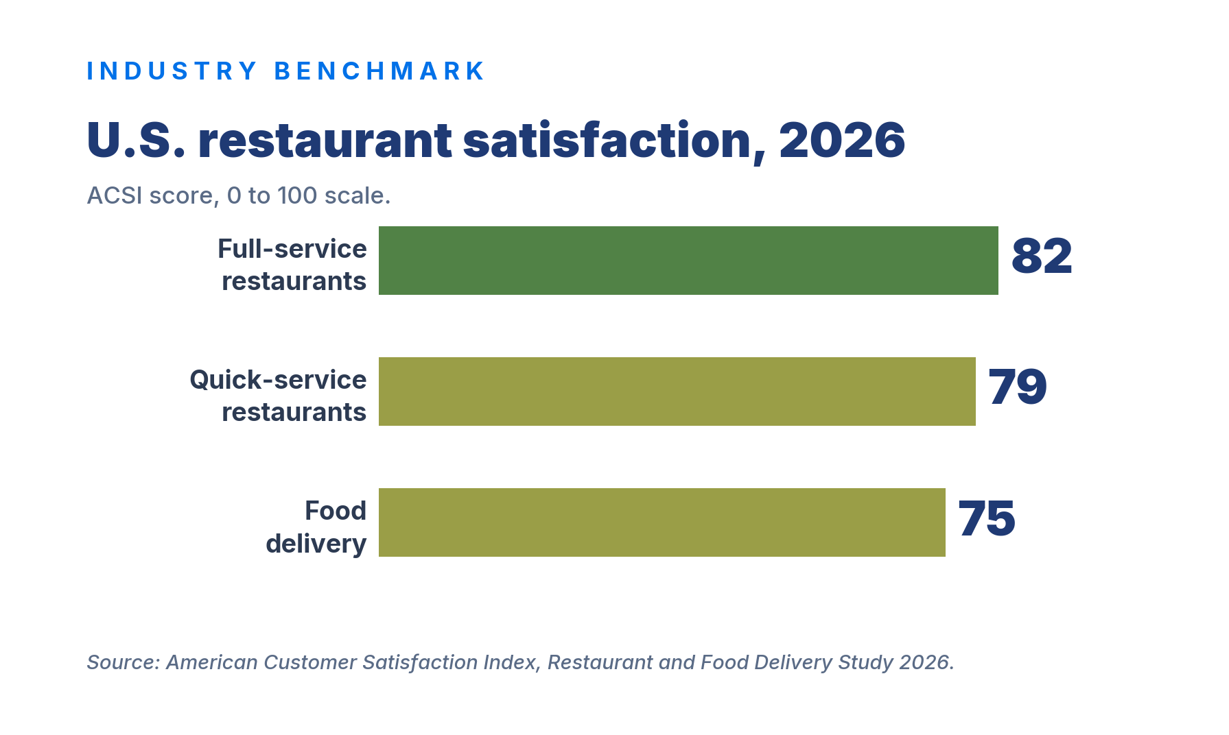 restaurant satisfaction benchmarks acsi 2026